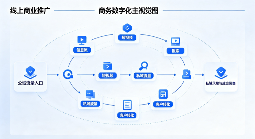 青浦区线上商业推广怎么做？全域流量闭环搭建与低成本转化实战指南